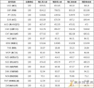 中行外汇牌价查询今日价格