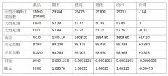 而标准普尔500指数下跌10点或0.3％—英欧黄金期货走势分析