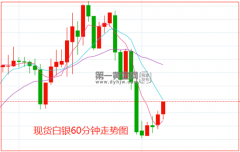 福汇外汇mt4平台两周以来的上升支撑线美元/盎司)将限制银价的短期下行走势