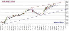 上海黄金期货主力合约上周黄金期货价格下跌0.5%