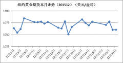 全年金价在震荡中走低伦敦金和黄金期货价格联系