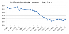 美国就业市场进一步改善黄金期货到哪里买