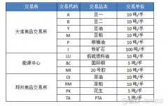 股指期货和原油期货的种类主要包括中国金融期货交易所的沪深300上证50中证