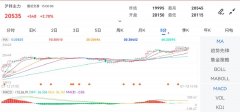 <b>成交量：218759手东方财富黄金期货最低</b>