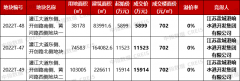 <b>以总价6.498亿元竞得湖州长兴...？atfx外汇平台</b>