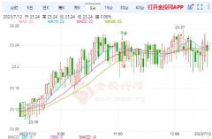 外汇mt4平台平台COMEX8月黄金期货收跌0.22%