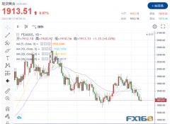 <b>国际白银现货怎么开户现货黄金收报1913.51美元/盎司</b>