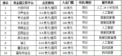 投资者应该选择交易成本低的平台石油mt4平台出租