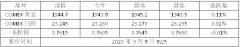 截至发稿报1944.7美元/盎司期货黄金分割法则