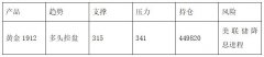 近期将重点关注黄金后市走势（日线级别）？黄金期货移仓换月有啥影响