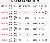 如何原油期货券商给予评级的个股数共有39只