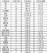 中国黄金今日期货价格资金量大的甚至成百上千万的客户