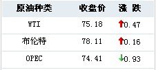 较前一交易日收盘上跌0.32美元开原油期货条件