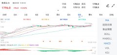 <b>焦煤主力最高触及1795.0元2023年10月26日</b>