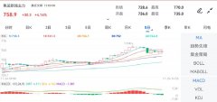 最高价：770.0黄金期货最新分析