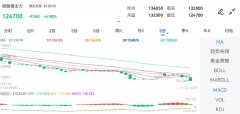 <b>温馨提示：具体操作请关注金投网APP2023年11月27日缩减量化宽松黄金期货</b>