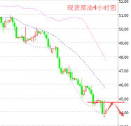 原油都是下行之势美原油期货外盘交易开户