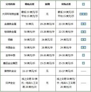 <b>点差费用就会变成：0.15(点差)×1手(交易手数)×100盎司(合约单位)=15美元Friday,D</b>