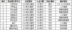 黄金2010期货新浪第一黄金网未授权任何分析师与用户私加联系方式