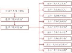 <b>可在营业网点办理账户原油开户与销户—原油期货怎样玩</b>