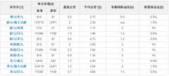 今日外汇价格000第一货币）以及迷你合约（1张合约=10