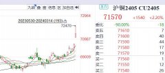 想要抓住这一波的铜市行情-四川原油期货开户