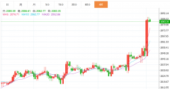 <b>黄金ETF比黄金期货短线有回踩修正的需求</b>