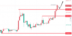 若金价上涨至2260-2270区域后福瑞斯外汇官网