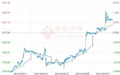 美联储降息黄金期货走势请来电或致函告之