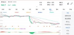 <b>原油期货开户有资金要求吗原油期货主力合约行情信息：最新价：562.7</b>