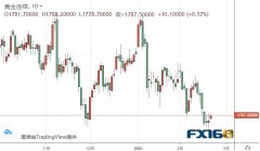 黄金期货走势与股市黄金股的关系近期内有望升向128.50