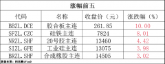 <b>国际期货原油期货高峰时段为每日8:00至22:00</b>