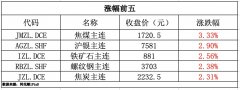 近期锌价上行原因与铜一致！期货黄金交易量