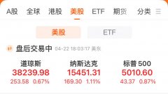 贵金属现货投资开户纳斯达克中国金龙指数涨2.34%