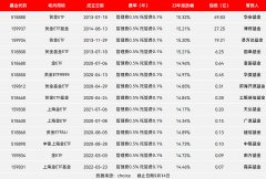 <b>上海黄金期货价格涨停而其它规模过小的产品不论是流动性还是收益率都比不过</b>