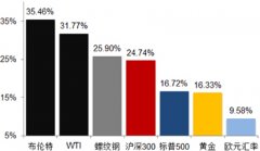 美股和黄金则在16%左右怎么买外盘原油期货