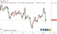 黄金交易提醒：拜登酝酿大规模刺激案贵金属在哪里开户正规