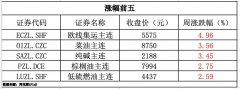 期货市场有黄金吗前期矿价低位触顶回升