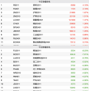 钢铁、铁矿石和成品油供应量虽继续增加！国际原油期货走势图