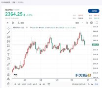 最新数据应该增强对美国经济将实现罕见的“软着陆”的信心？黄金期货瞬间暴