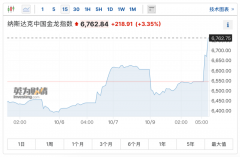 道指涨0.36%Thursday,August1,2024