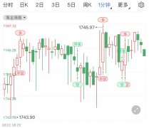 本周还有下跌空间？贵金属现货怎么交易