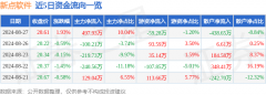 同比下降13.44%；单季度归母净利润2897.92万元Thursday,August29,2024