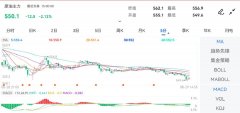 报4088.00元/吨；原油主力下跌1.73%8/30/2024美原油期货开户要求