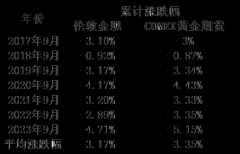 <b>而根据历史情况来看原油期货交易黄金安全</b>