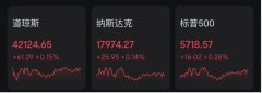 爱奇艺、微博、唯品会涨超1%，期货黄金很难炒