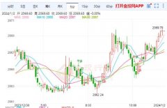 最低触及2062.24美元/盎司！黄金期货交割单位