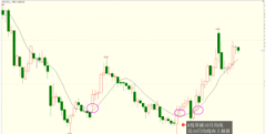 贵金属开户最低多少钱一条均线主要是来判断市场的方向