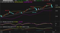 若先反弹2716-2721区域继续做空，黄金期货反弹视频