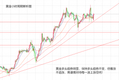 <b>尽量以反弹做空为主—黄金期货最新数据</b>